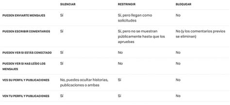 Diferencias Entre Silenciar Bloquear Y Restringir En Instagram