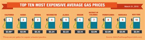 AAA Gas Prices