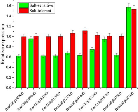 The Relative Gene Expression Level Of Ten Candidate Genes As Evaluated