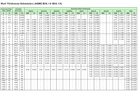 Schedule Pipe Wall Thickness Chart