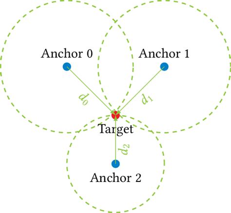 Trilateration example | Download Scientific Diagram