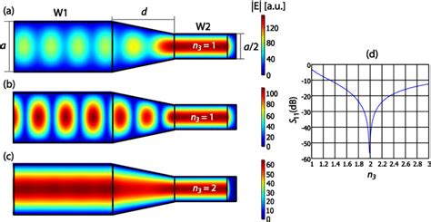 Several Solutions For Coupling Two Metallic Waveguides Of Different