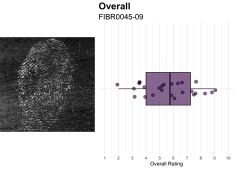 The Impact Of Distortion On Fingerprint Examiners Accuracy And