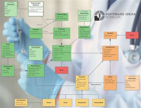 Sequence Diagram Class Diagram Use Case Diagnosis Drugs Hospital