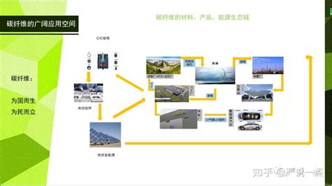 碳纤维及复合材料全生命周期的碳足迹初探 知乎