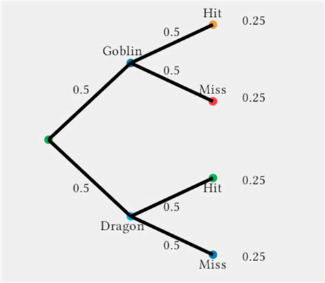 probability trees interactive
