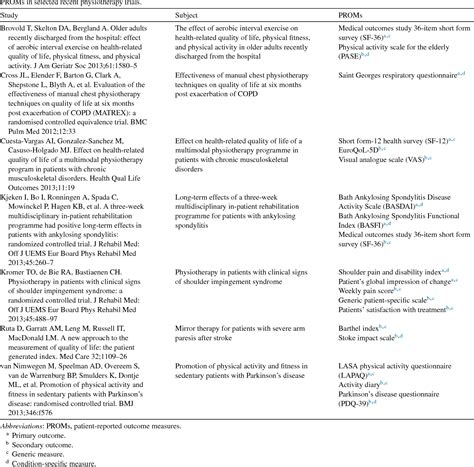 Table 1 From An Introduction To Patient Reported Outcome Measures Proms In Physiotherapy