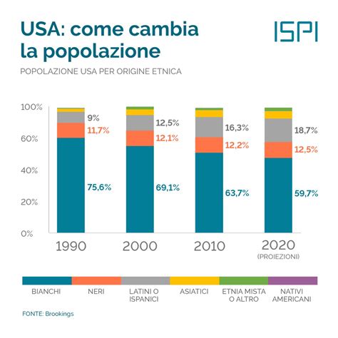 Usa2020 Come Cambia La Popolazione Ispi