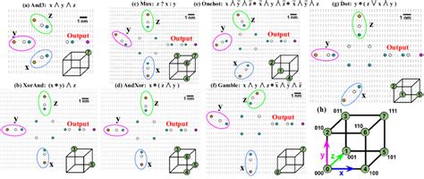 Our Novel 3 Input Designs A And3 B Xorand C Mux D Andxor Download Scientific