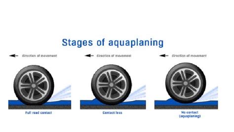 Stage of Aquaplaning | PDF