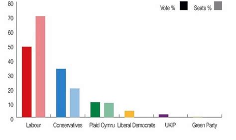 Electoral Reform Million Votes Wasted In Broken System Bbc News