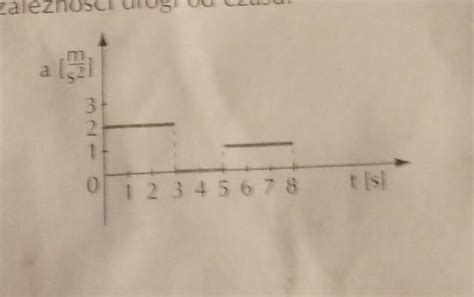 Patrząc na wykres zależności przyspieszenia od czasu i wiedząc że w