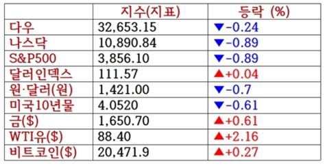 뉴욕증시 고용지표 호조에 하락 마감 아마존 55↓유가·비트코인 상승 출근전 꼭 글로벌브리핑