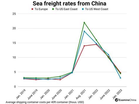 Shipping From China In 2023 Sourcing From China In 2023