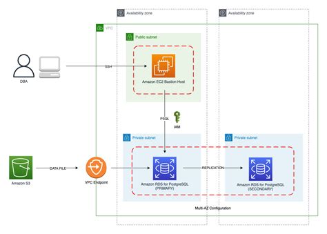 Optimized Bulk Loading In Amazon Rds For Postgresql Data Integration