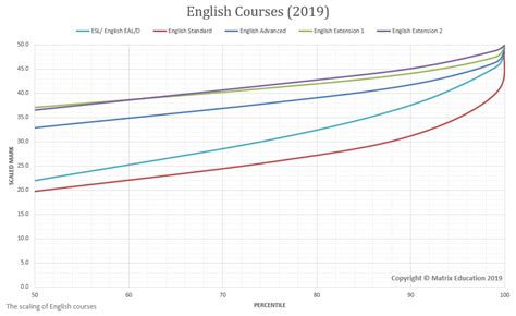 Atar Scaling Part Scaling Of Hsc Marks Matrix Education