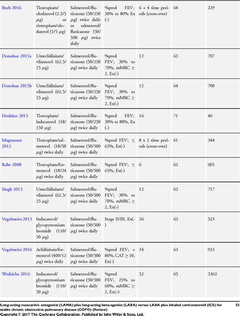 Table 2 from Long-acting muscarinic antagonist (LAMA) plus long-acting beta-agonist (LABA ...