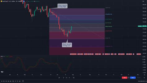 How To Use The Relative Vigor Index Indicator Trading Strategy