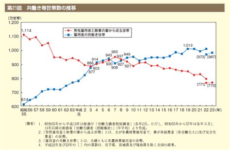 平成24年版男女共同参画白書 内閣府男女共同参画局