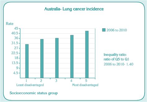 New Maps Reveal Cancer Levels Across Australia And Across The Social Strata