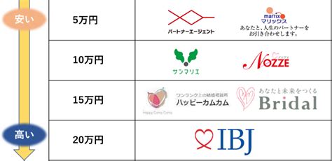 結婚相談所の成婚料は必要なの？支払うメリットや相場を徹底解説 Promarry 1年以内に結婚したい人のための結婚相談所ポータルサイト