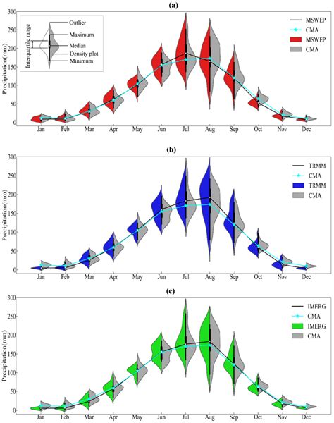 Violin Plots Illustrating The Probability Distributions Of Monthly