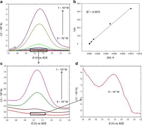 A Differential Pulse Voltammograms Of Various Concentrations Of Da