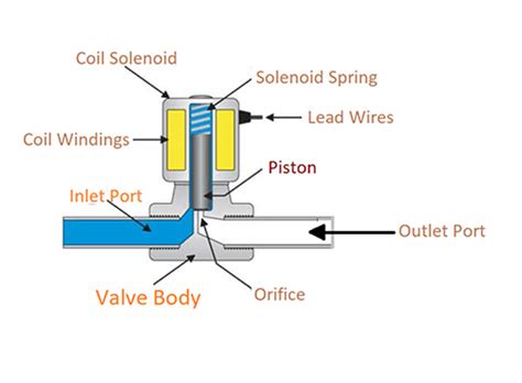 What Is Solenoid Valve And How It Is Used Valves Industrial