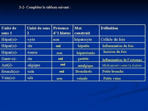 Terminologie Médicale Tableau Des Suffixes Préfixes Et Racines