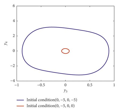 A Phase Trajectories And B Psd Of Coexisting Attractors When The