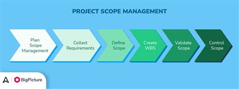 Project Scope Management Defining And Planning Your Projects Success