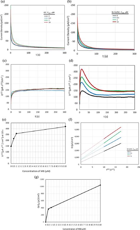 Chronoamperometric Current Response Of The A GC B Ni Fe GC