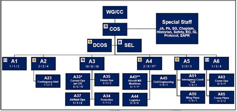 Air Force transitions to A-Staff structure for air expeditionary wings ...