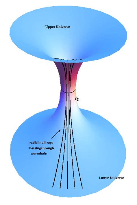 Embedding diagram of a wormhole. | Download Scientific Diagram