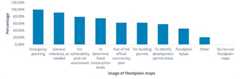 Usage of floodplain maps (N=24) | Download Scientific Diagram