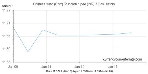 Cny To Inr Convert Chinese Yuan To Indian Rupee Currency Converter