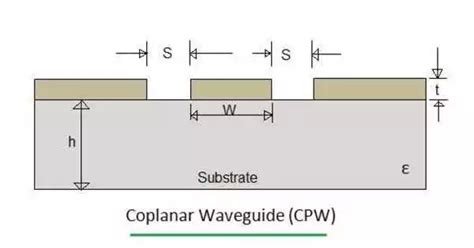 Coplanar Waveguide - Assignment Point