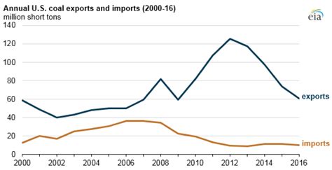 Boosting Americas Economy Us Coal Exports