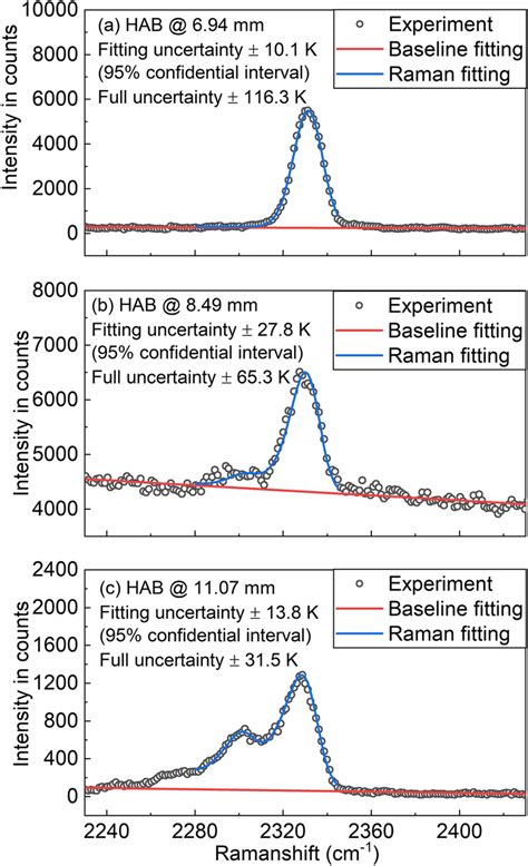 Baseline Fitting Red Line And N Raman Spectrum Fitting Blue Line