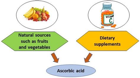 Sources of ascorbic acid. | Download Scientific Diagram