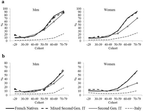 Percentage Of People Experiencing Cohabitation And Extramarital First