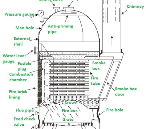 Cochran Boiler || Definition, Main Parts, Working, Features, & Advantages