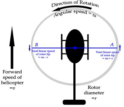 Velocidade Média De Um Helicoptero - Qual a Velocidade Máxima de um Helicóptero? | Aberto até de Madrugada