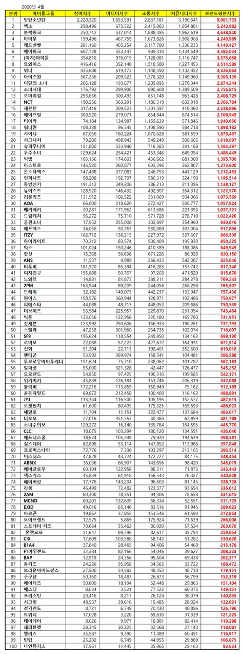 These Are The TOP 50 Most Popular K-Pop Idol Groups In Korea Right Now ...