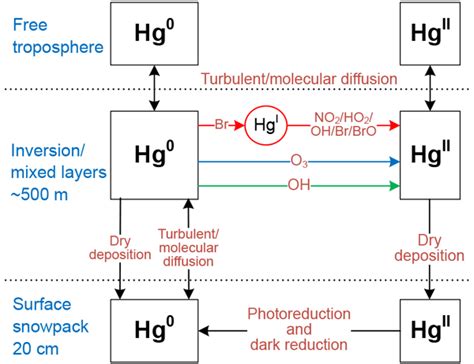 Acp Relations Atmospheric Mercury In The Southern Hemisphere Part