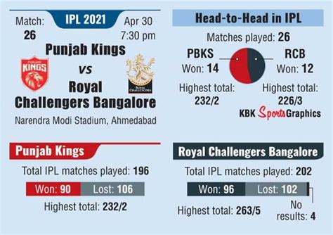 Ipl Poll Pbks Vs Rcb Who Will Win Rediff Cricket