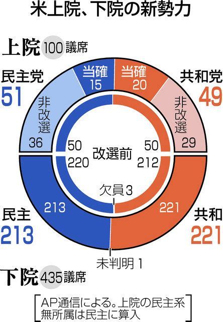 米上院選、ジョージア州での決選投票で民主勝利 計51議席に：中日新聞web