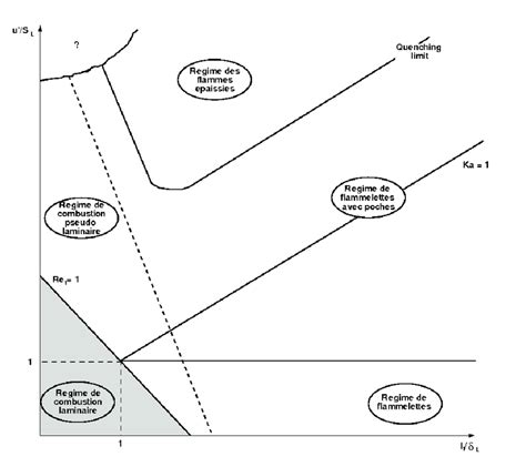 Diagramme De Combustion Turbulente Pr M Lang E Tendu Construit