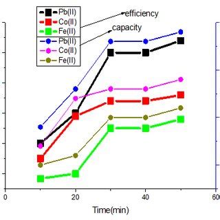 Effect Of Contact Time On The Adsorption Efficiency And Capacity Of Pb