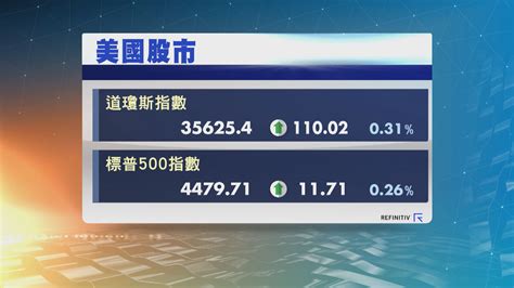 美股三大指數個別發展 道指及標指反覆創新高 Now 新聞